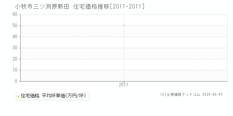 小牧市三ツ渕原新田の住宅価格推移グラフ 