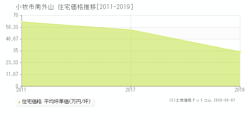 南外山(小牧市)の住宅価格推移グラフ(坪単価)[2011-2019年]