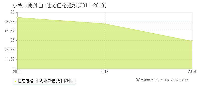 小牧市南外山の住宅価格推移グラフ 