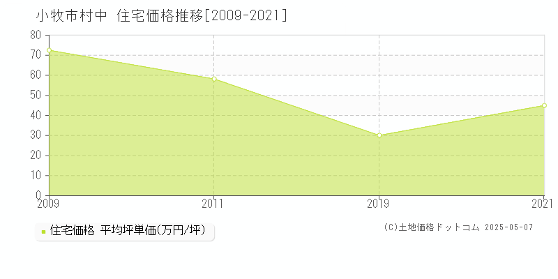 村中(小牧市)の住宅価格推移グラフ(坪単価)[2009-2021年]