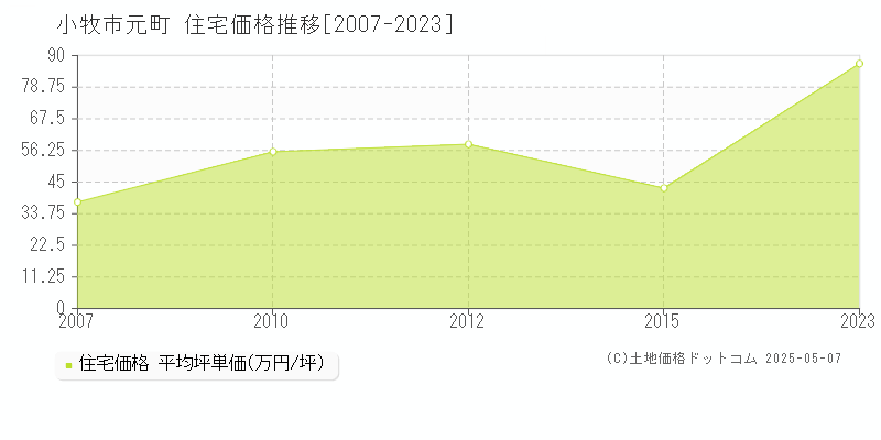 小牧市元町の住宅価格推移グラフ 