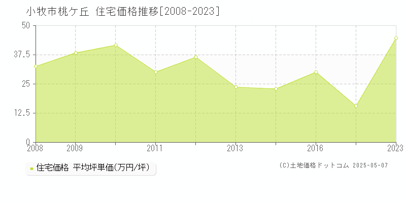 桃ケ丘(小牧市)の住宅価格推移グラフ(坪単価)[2008-2023年]