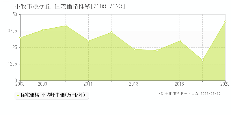 小牧市桃ケ丘の住宅価格推移グラフ 