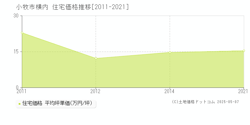 横内(小牧市)の住宅価格推移グラフ(坪単価)[2011-2021年]