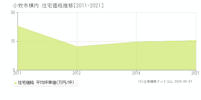 小牧市横内の住宅取引価格推移グラフ 