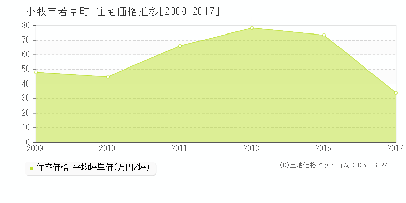 若草町(小牧市)の住宅価格推移グラフ(坪単価)[2009-2017年]