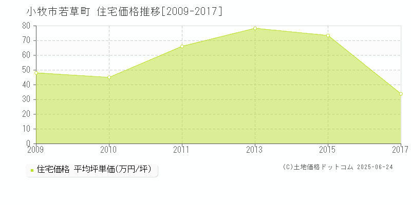 小牧市若草町の住宅価格推移グラフ 