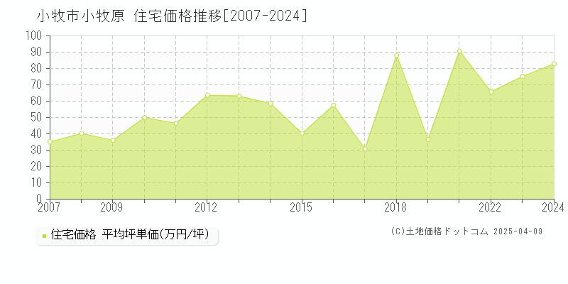 小牧市小牧原の住宅価格推移グラフ 