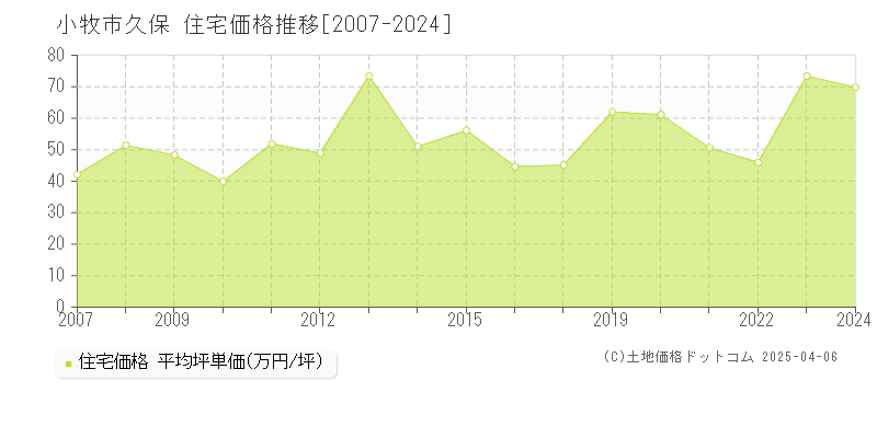 小牧市久保の住宅取引価格推移グラフ 