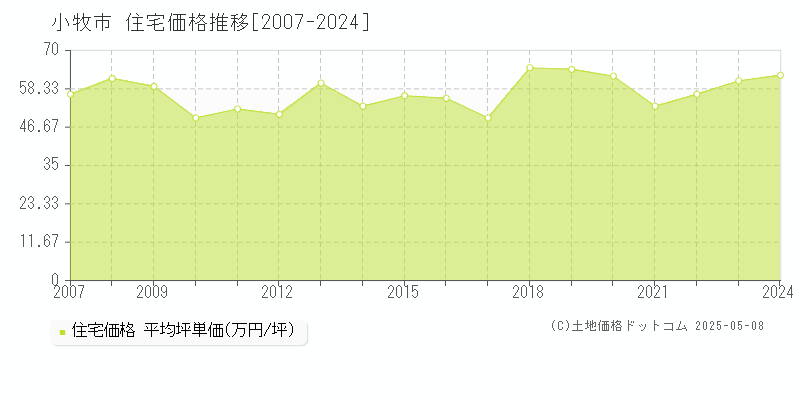 小牧市(愛知県)の住宅価格推移グラフ(坪単価)[2007-2024年]