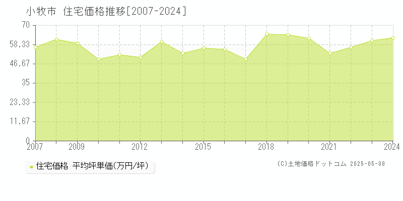 小牧市全域の住宅取引事例推移グラフ 