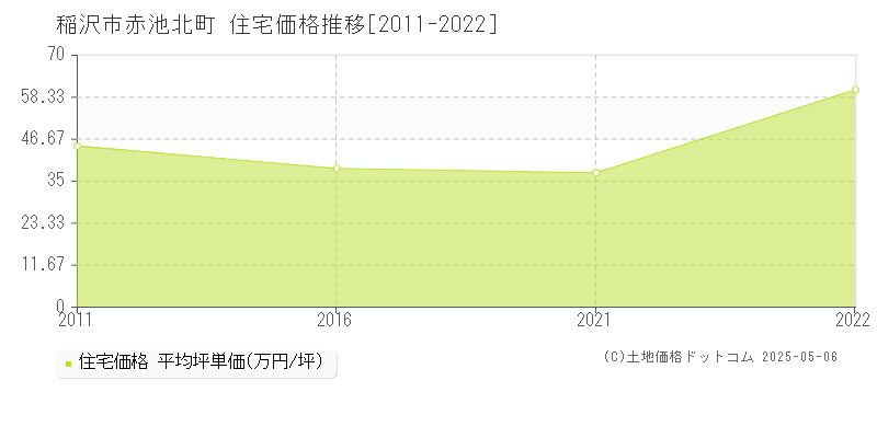 赤池北町(稲沢市)の住宅価格推移グラフ(坪単価)[2011-2022年]