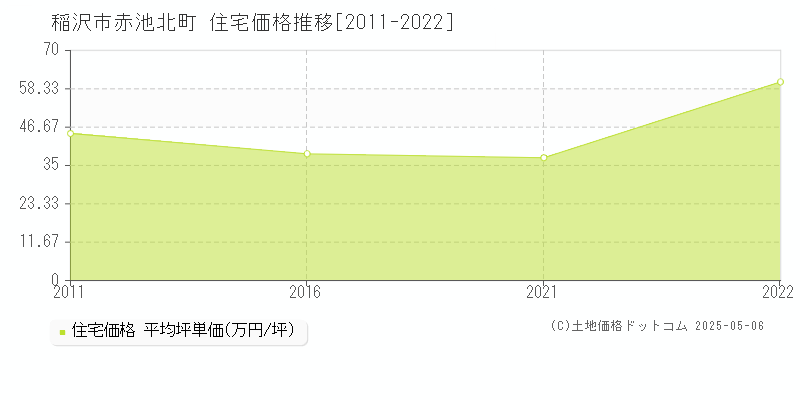 稲沢市赤池北町の住宅価格推移グラフ 