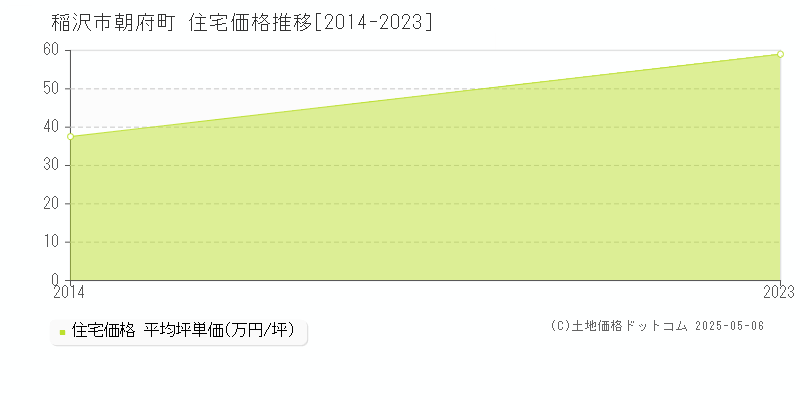 朝府町(稲沢市)の住宅価格推移グラフ(坪単価)[2014-2023年]