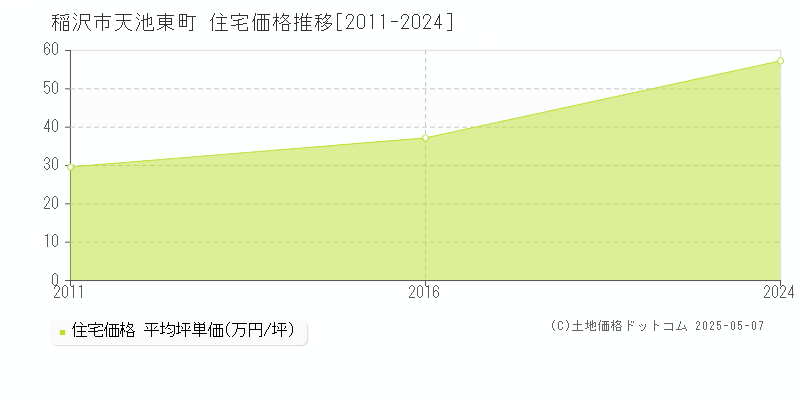 稲沢市天池東町の住宅価格推移グラフ 