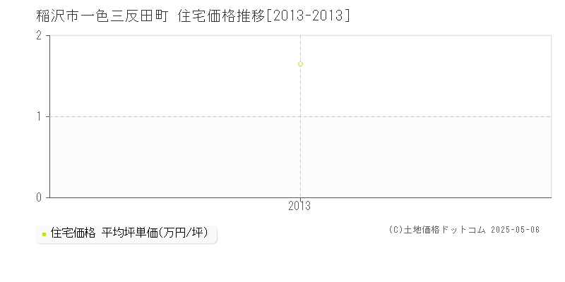 一色三反田町(稲沢市)の住宅価格推移グラフ(坪単価)[2013-2013年]