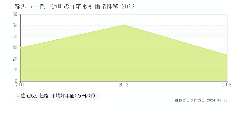 稲沢市一色中通町の住宅価格推移グラフ 