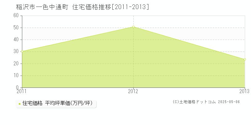 一色中通町(稲沢市)の住宅価格推移グラフ(坪単価)[2011-2013年]