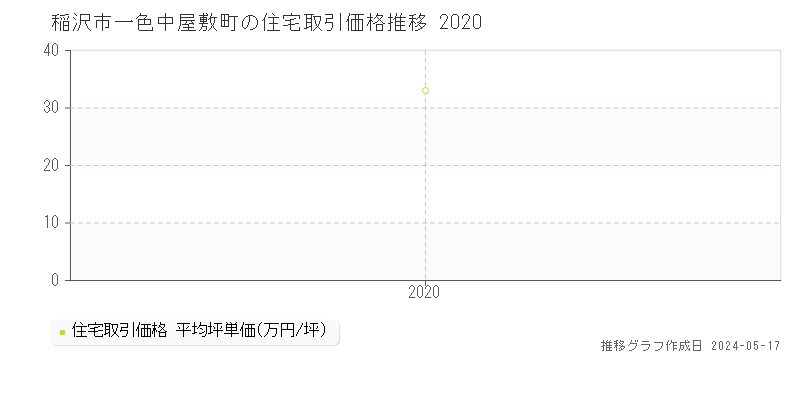稲沢市一色中屋敷町の住宅取引価格推移グラフ 
