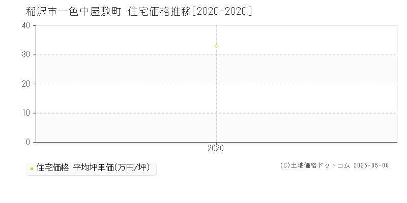 稲沢市一色中屋敷町の住宅価格推移グラフ 