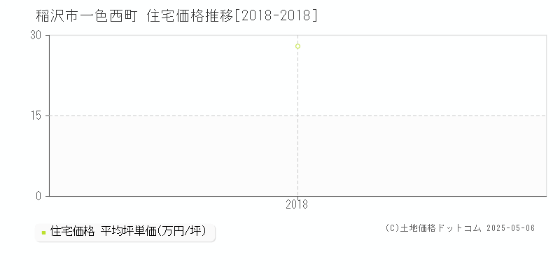 一色西町(稲沢市)の住宅価格推移グラフ(坪単価)[2018-2018年]