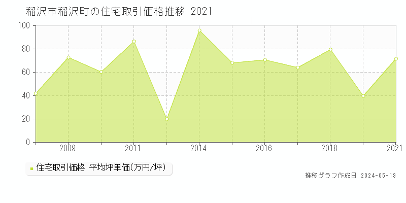 稲沢市稲沢町の住宅価格推移グラフ 