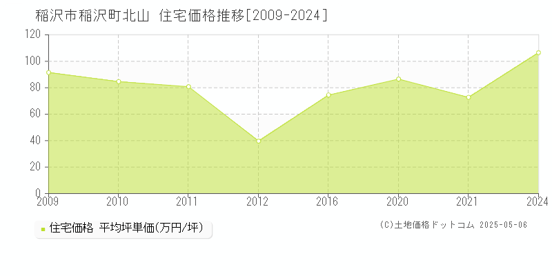 稲沢町北山(稲沢市)の住宅価格推移グラフ(坪単価)[2009-2024年]