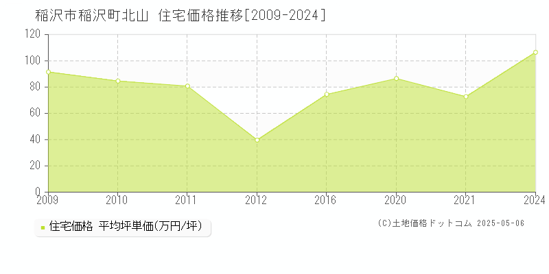 稲沢市稲沢町北山の住宅価格推移グラフ 