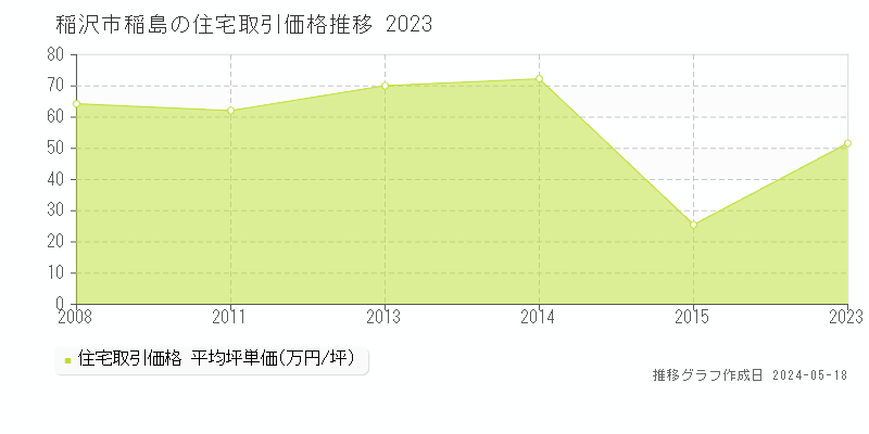 稲沢市稲島の住宅価格推移グラフ 