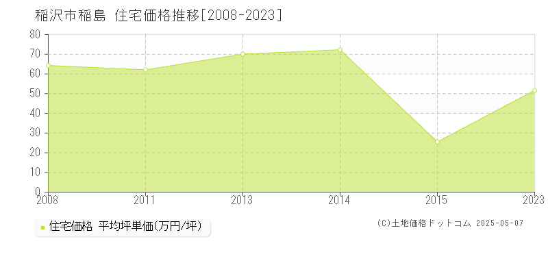 稲島(稲沢市)の住宅価格推移グラフ(坪単価)[2008-2023年]