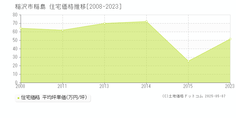 稲沢市稲島の住宅価格推移グラフ 