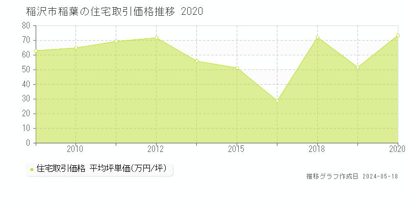 稲沢市稲葉の住宅価格推移グラフ 