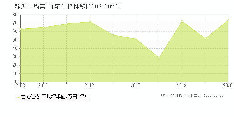 稲葉(稲沢市)の住宅価格推移グラフ(坪単価)[2008-2020年]