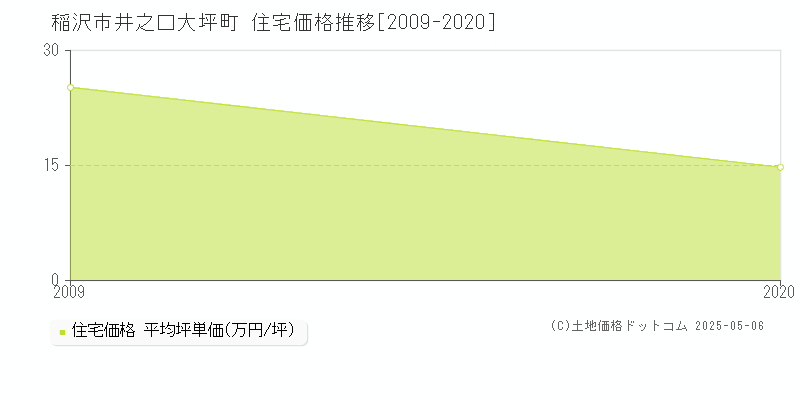 井之口大坪町(稲沢市)の住宅価格推移グラフ(坪単価)[2009-2020年]