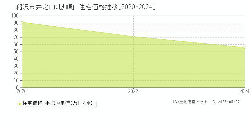 稲沢市井之口北畑町の住宅価格推移グラフ 