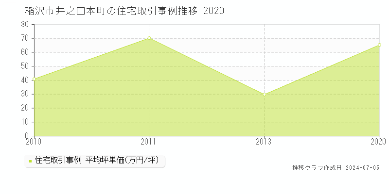 稲沢市井之口本町の住宅価格推移グラフ 