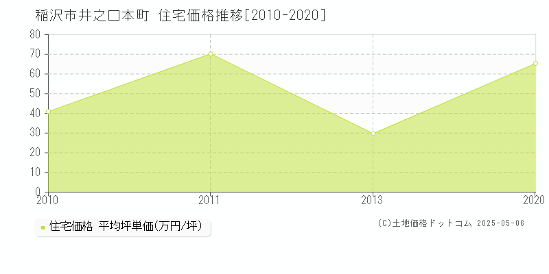 稲沢市井之口本町の住宅価格推移グラフ 