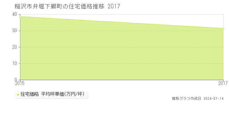 稲沢市井堀下郷町の住宅取引事例推移グラフ 