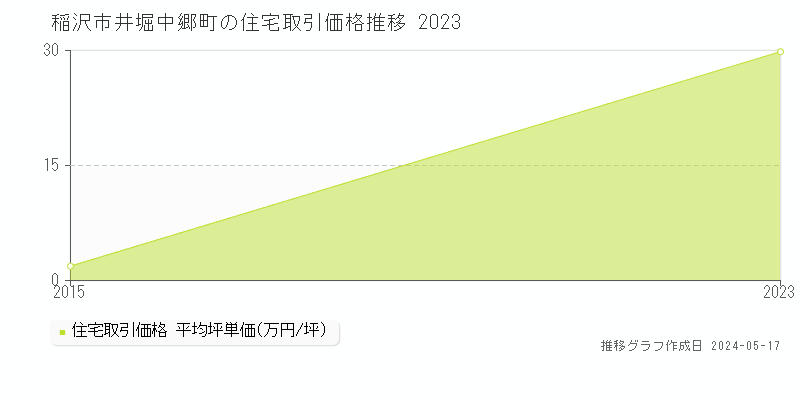 稲沢市井堀中郷町の住宅価格推移グラフ 