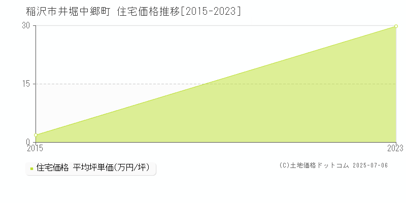 井堀中郷町(稲沢市)の住宅価格推移グラフ(坪単価)[2015-2023年]