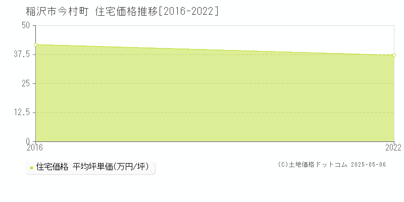 今村町(稲沢市)の住宅価格推移グラフ(坪単価)[2016-2022年]