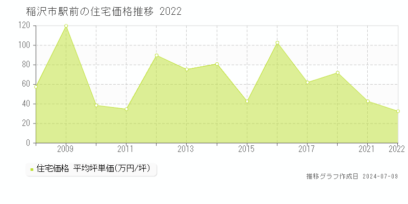稲沢市駅前の住宅価格推移グラフ 