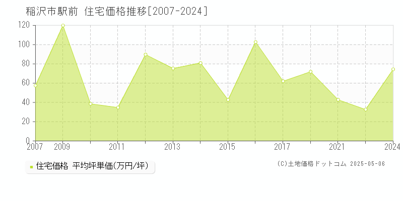 駅前(稲沢市)の住宅価格推移グラフ(坪単価)[2007-2024年]