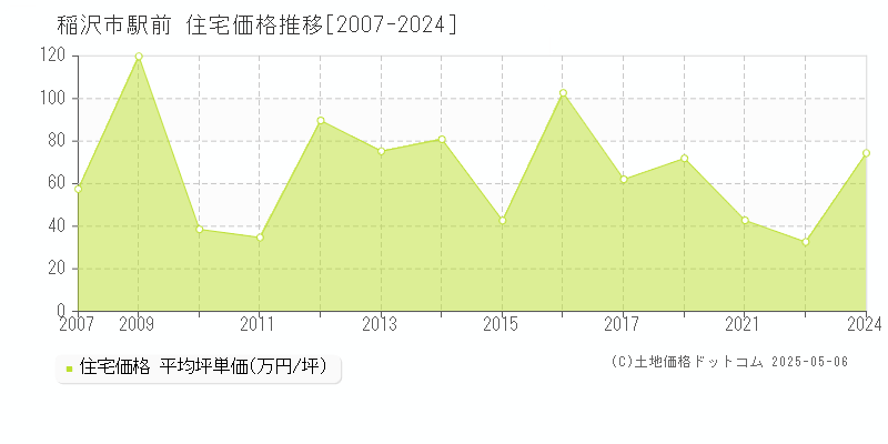 稲沢市駅前の住宅価格推移グラフ 