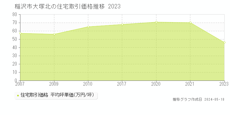 稲沢市大塚北の住宅取引価格推移グラフ 