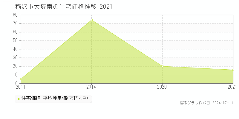 稲沢市大塚南の住宅取引価格推移グラフ 