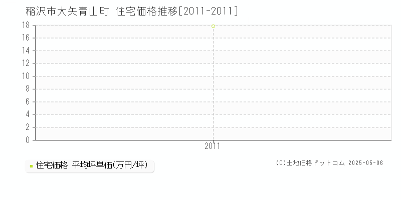 大矢青山町(稲沢市)の住宅価格推移グラフ(坪単価)[2011-2011年]