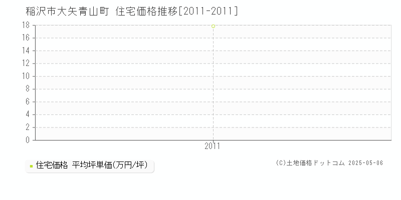 稲沢市大矢青山町の住宅価格推移グラフ 