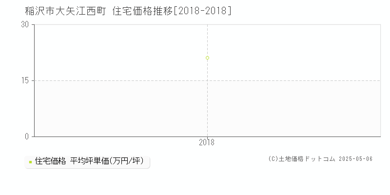 大矢江西町(稲沢市)の住宅価格推移グラフ(坪単価)[2018-2018年]