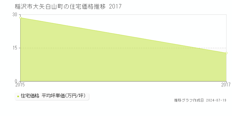 稲沢市大矢白山町の住宅価格推移グラフ 